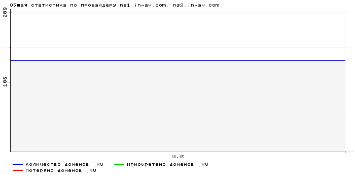    ns1.in-av.com. ns2.in-av.com.